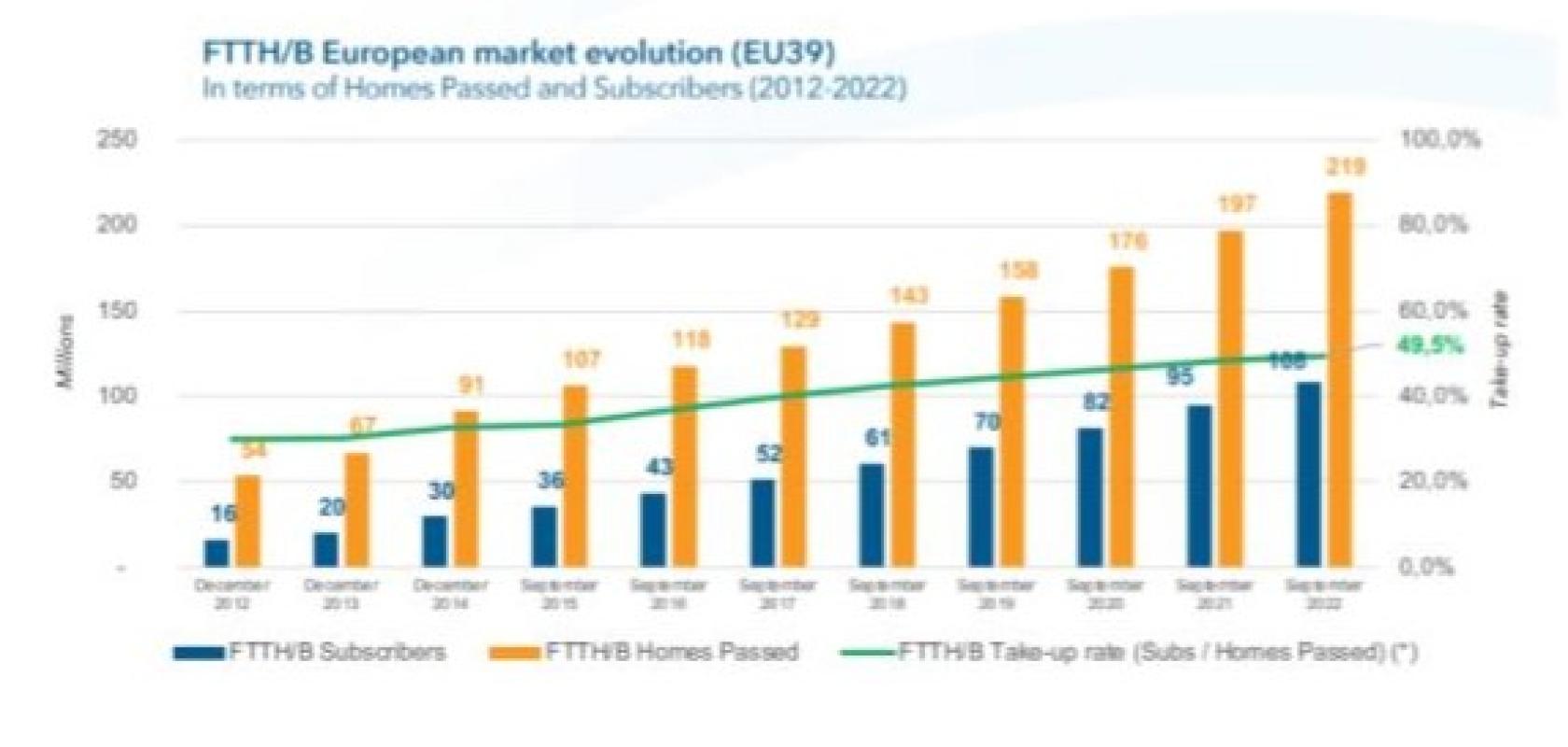 FTTH Conference 2023 219 million EU homes passed with FTTH/B Fibre